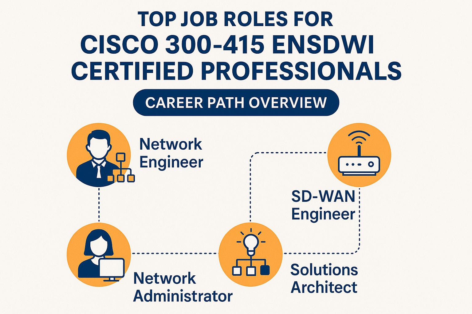 Top Job Roles for Cisco 300-415 ENSDWI Certified Professionals – Career Path Overview